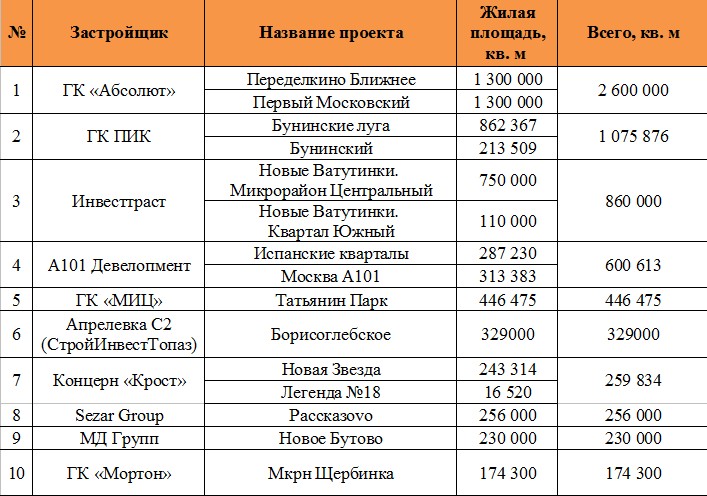 Крупные компании москвы. Крупные строительные компании Москвы. Крупнейшие девелоперы Москвы. Крупнейшие застройщики Москвы. Топ девелоперов Москвы.